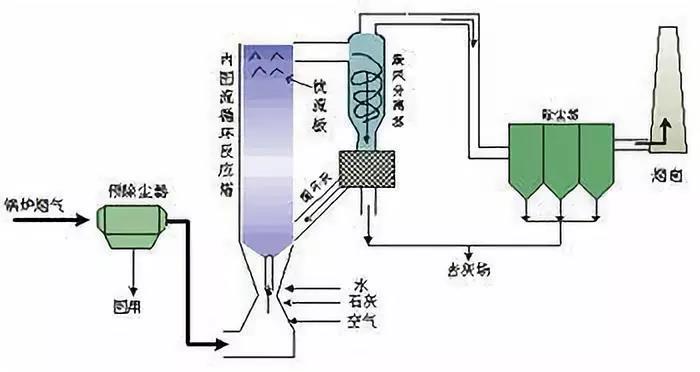 脱硫工艺—循环回流半干法脱硫工艺